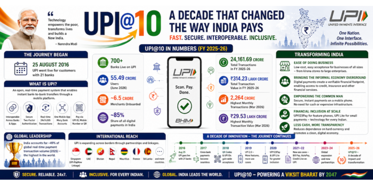 UPI@10: How India’s Digital Payment Revolution Is Building a More Inclusive Economy